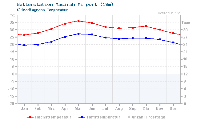 Klimadiagramm Temperatur Masirah Airport (19m)