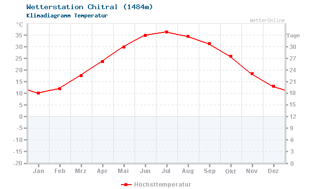 Klimadiagramm Temperatur Chitral (1484m)