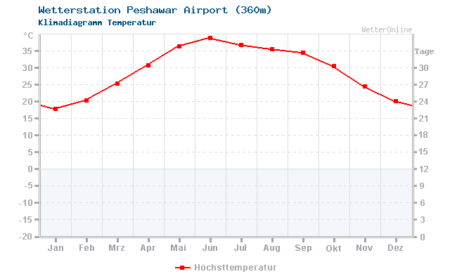 Klimadiagramm Temperatur Peshawar Airport (360m)