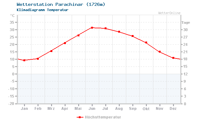 Klimadiagramm Temperatur Parachinar (1726m)