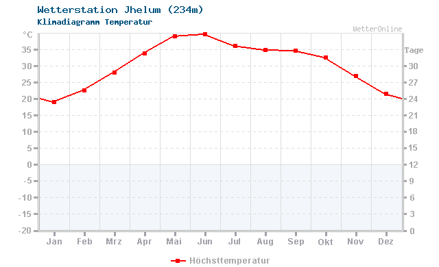 Klimadiagramm Temperatur Jhelum (234m)