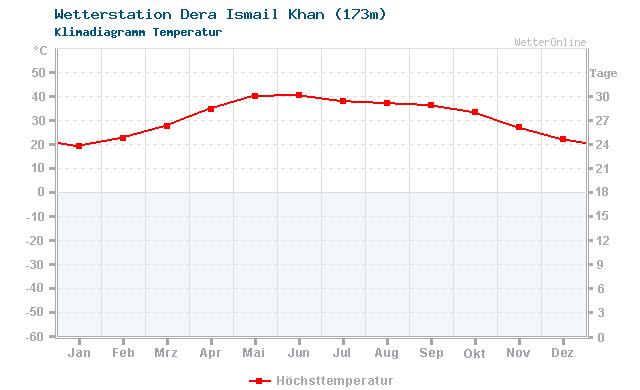 Klimadiagramm Temperatur Dera Ismail Khan (173m)