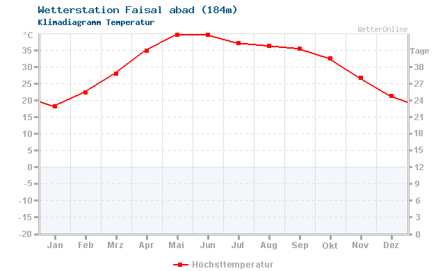 Klimadiagramm Temperatur Faisal abad (184m)