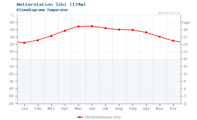 Klimadiagramm Temperatur Sibi (134m)