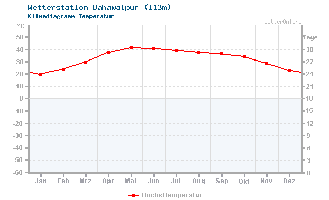 Klimadiagramm Temperatur Bahawalpur (113m)