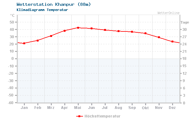 Klimadiagramm Temperatur Khanpur (88m)