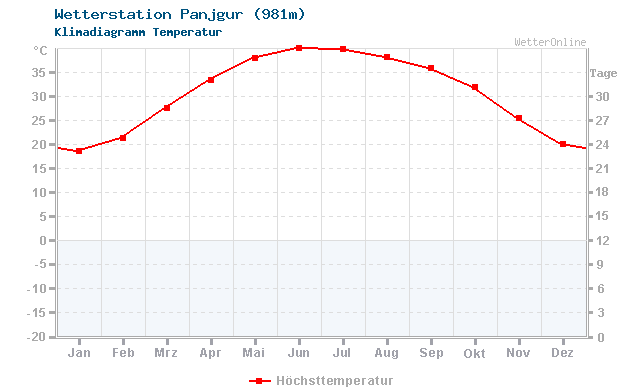 Klimadiagramm Temperatur Panjgur (981m)