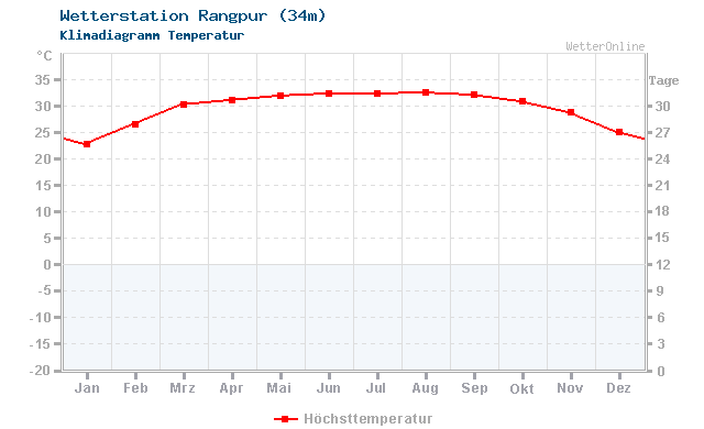 Klimadiagramm Temperatur Rangpur (34m)