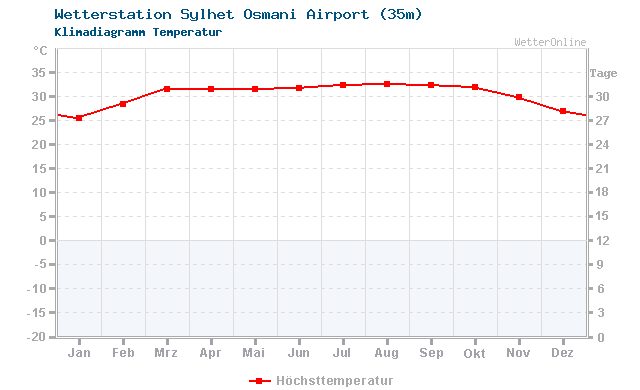 Klimadiagramm Temperatur Sylhet Osmani Airport (35m)