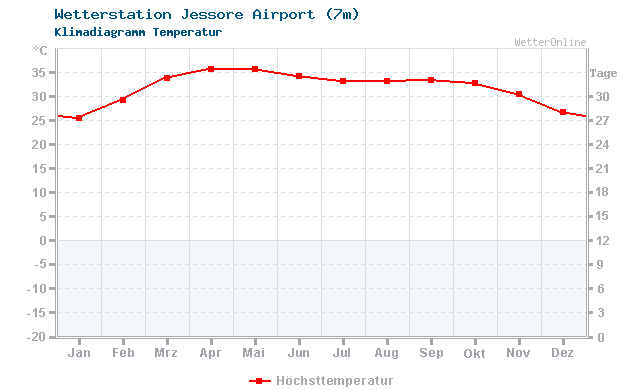 Klimadiagramm Temperatur Jessore Airport (7m)