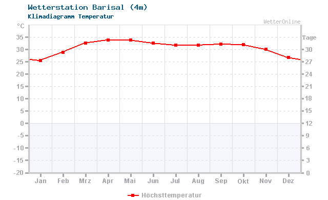 Klimadiagramm Temperatur Barisal (4m)