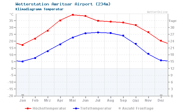 Klimadiagramm Temperatur Amritsar Airport (234m)