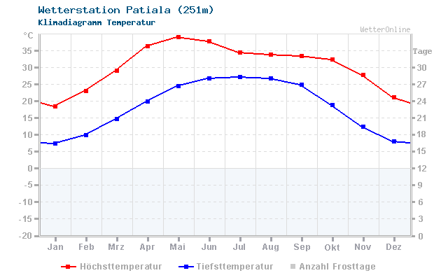 Klimadiagramm Temperatur Patiala (251m)