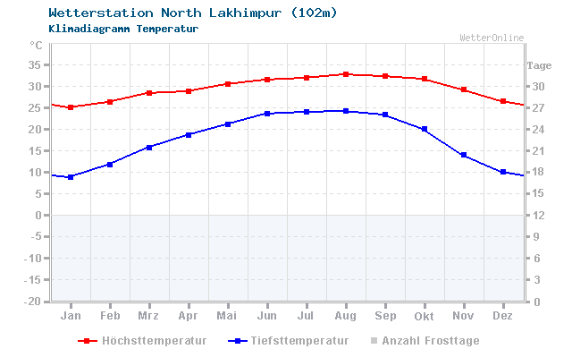 Klimadiagramm Temperatur North Lakhimpur (102m)