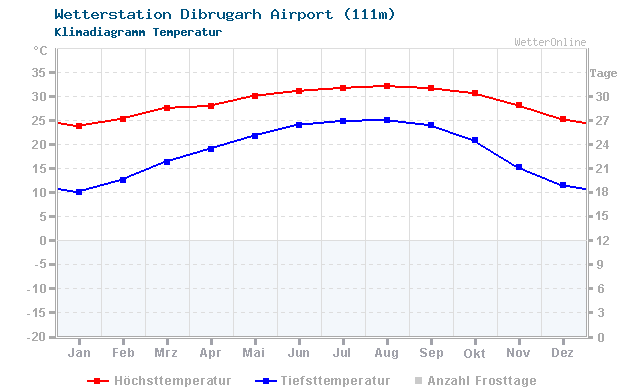 Klimadiagramm Temperatur Dibrugarh Airport (111m)