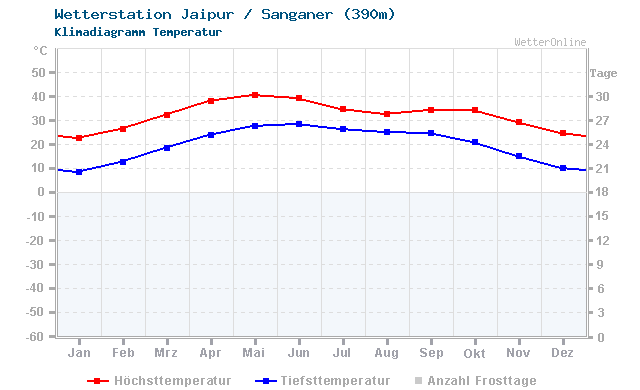 Klimadiagramm Temperatur Jaipur / Sanganer (390m)