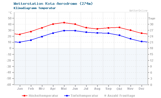Klimadiagramm Temperatur Kota Aerodrome (274m)