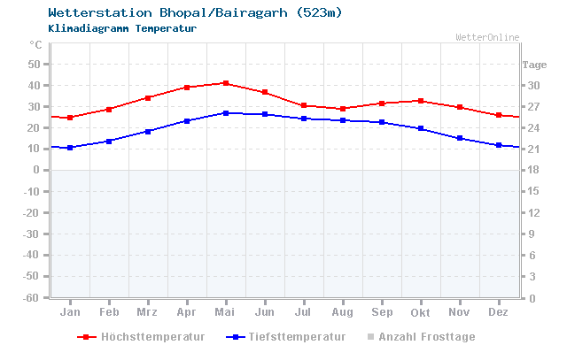 Klimadiagramm Temperatur Bhopal/Bairagarh (523m)
