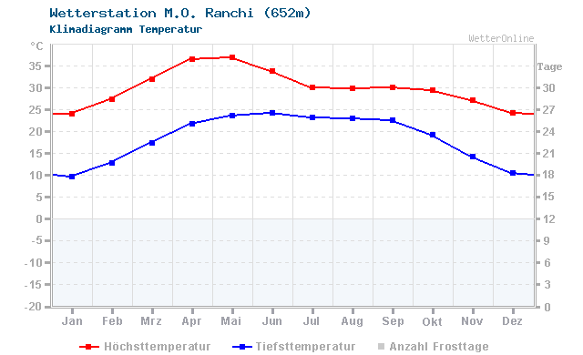 Klimadiagramm Temperatur M.O. Ranchi (652m)