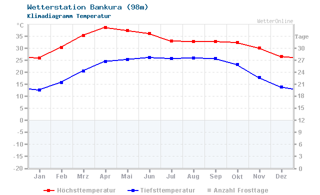 Klimadiagramm Temperatur Bankura (98m)
