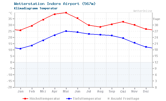 Klimadiagramm Temperatur Indore Airport (567m)