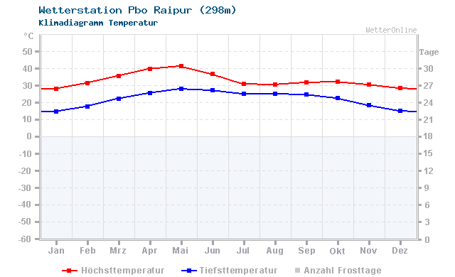 Klimadiagramm Temperatur Pbo Raipur (298m)