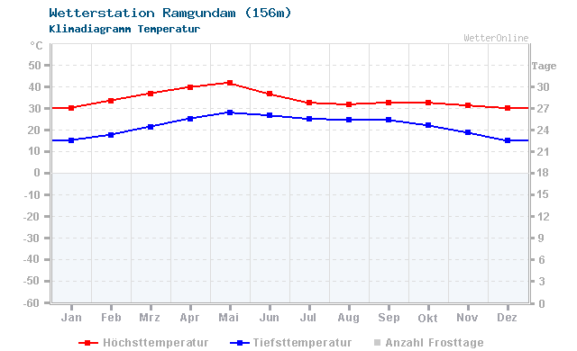 Klimadiagramm Temperatur Ramgundam (156m)
