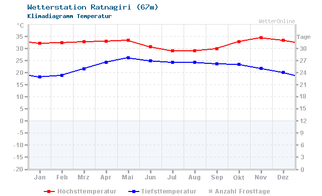 Klimadiagramm Temperatur Ratnagiri (67m)