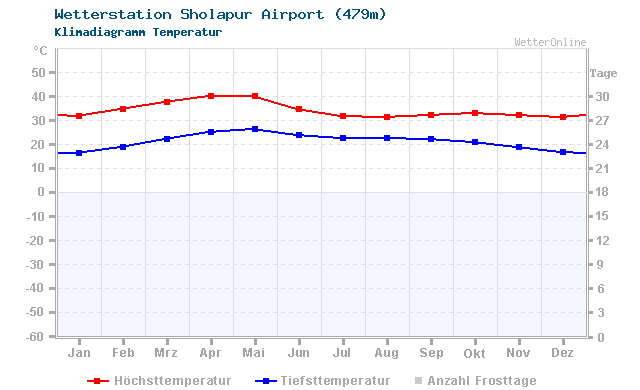 Klimadiagramm Temperatur Sholapur Airport (479m)
