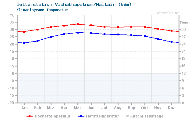 Klimadiagramm Temperatur Vishakhapatnam/Waltair (66m)