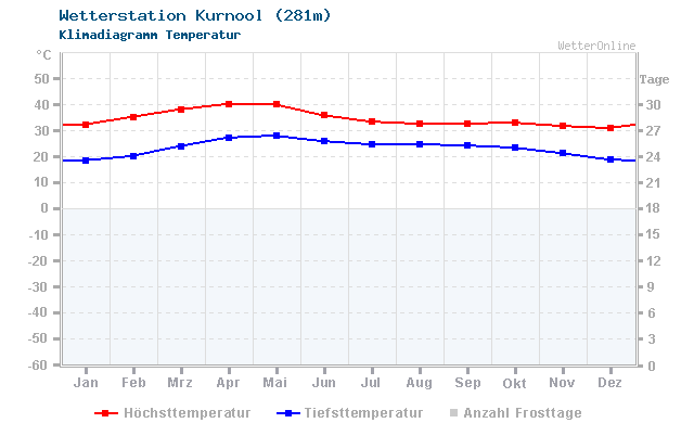 Klimadiagramm Temperatur Kurnool (281m)