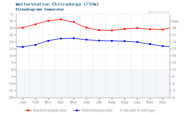 Klimadiagramm Temperatur Chitradurga (733m)