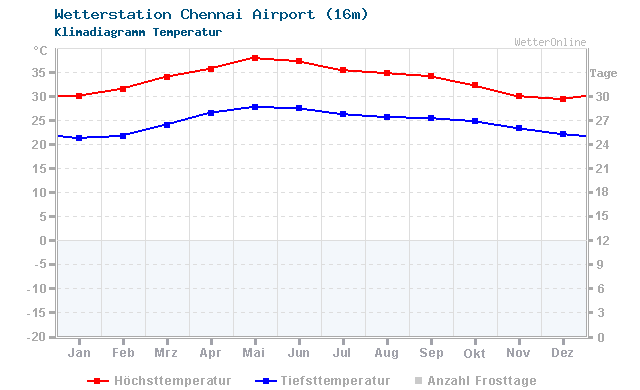 Klimadiagramm Temperatur Chennai Airport (16m)