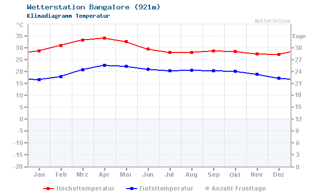 Klimadiagramm Temperatur Bangalore (921m)