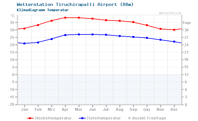 Klimadiagramm Temperatur Tiruchirapalli Airport (88m)