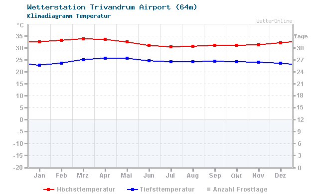 Klimadiagramm Temperatur Trivandrum Airport (64m)