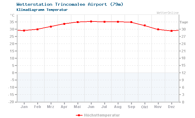 Klimadiagramm Temperatur Trincomalee Airport (79m)
