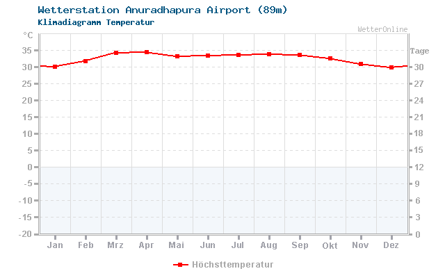 Klimadiagramm Temperatur Anuradhapura Airport (89m)