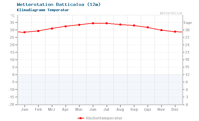 Klimadiagramm Temperatur Batticaloa (12m)