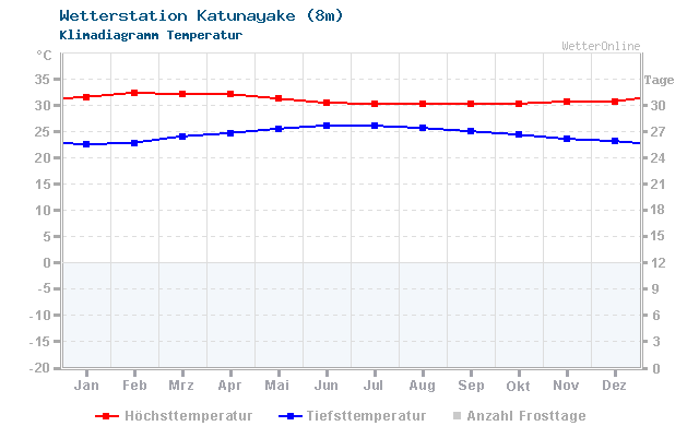 Klimadiagramm Temperatur Katunayake (8m)