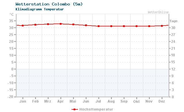 Klimadiagramm Temperatur Colombo (5m)