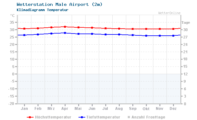 Klimadiagramm Temperatur Male Airport (2m)