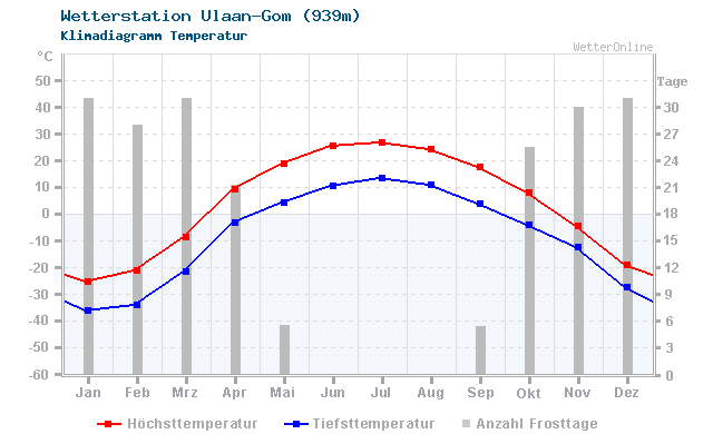 Klimadiagramm Temperatur Ulaan-Gom (939m)