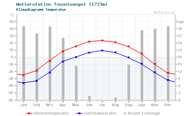 Klimadiagramm Temperatur Tosontsengel (1723m)