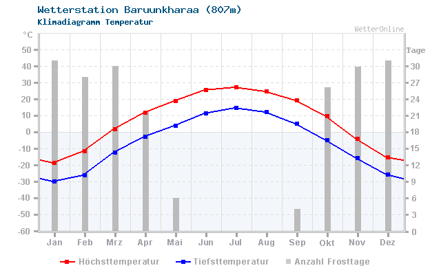 Klimadiagramm Temperatur Baruunkharaa (807m)