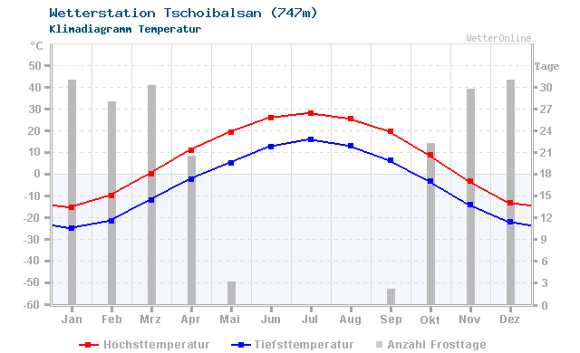 Klimadiagramm Temperatur Tschoibalsan (747m)