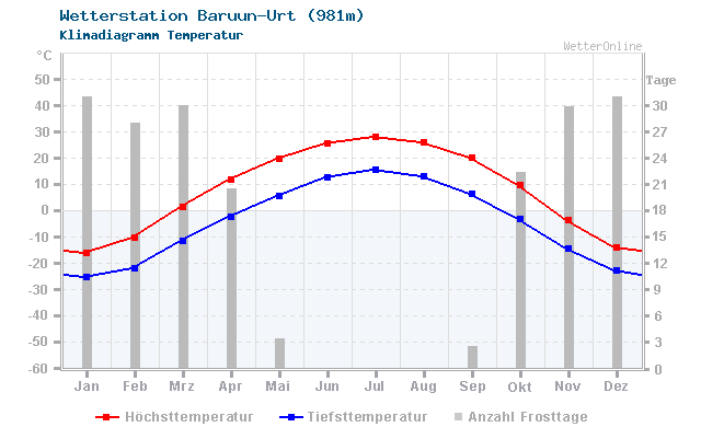 Klimadiagramm Temperatur Baruun-Urt (981m)