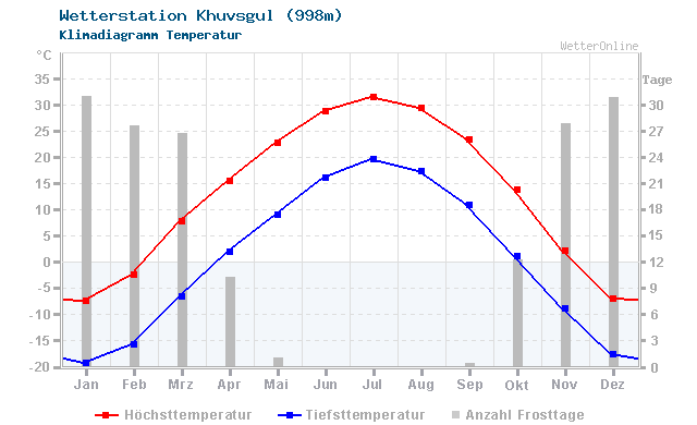 Klimadiagramm Temperatur Khuvsgul (998m)