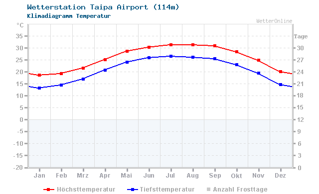 Klimadiagramm Temperatur Taipa Airport (114m)