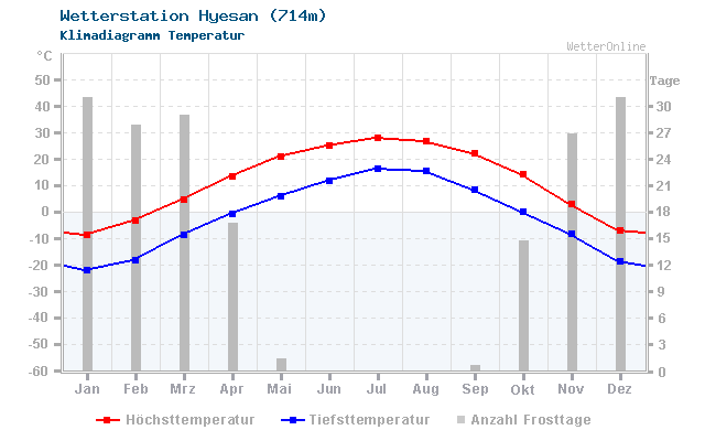 Klimadiagramm Temperatur Hyesan (714m)